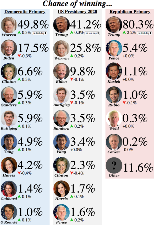 Odds of sanders vs trump